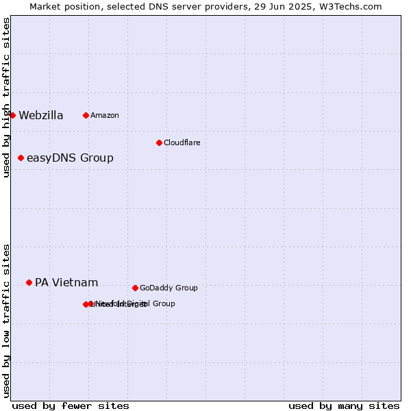 Market position of PA Vietnam vs. easyDNS Group vs. Webzilla