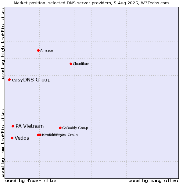 Market position of PA Vietnam vs. Vedos vs. easyDNS Group