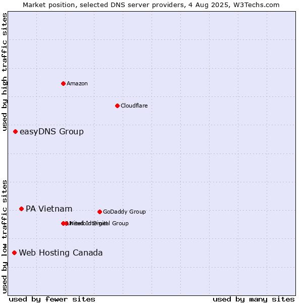 Market position of PA Vietnam vs. easyDNS Group vs. Web Hosting Canada