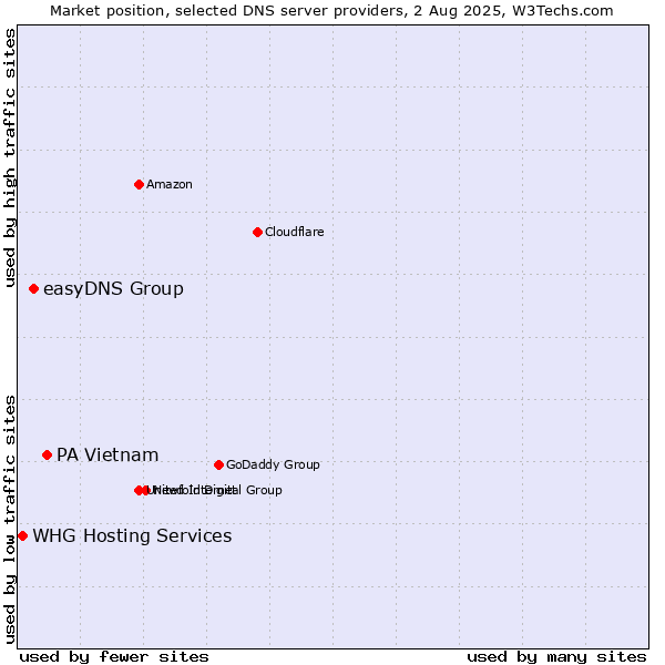 Market position of PA Vietnam vs. easyDNS Group vs. WHG Hosting Services