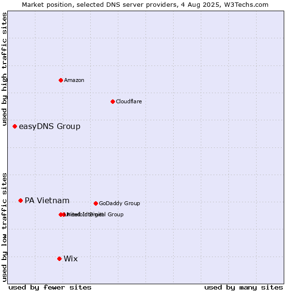 Market position of Wix vs. PA Vietnam vs. easyDNS Group