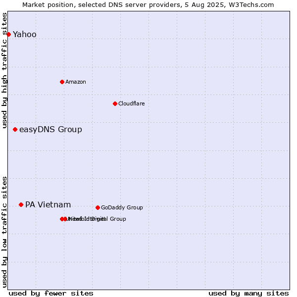 Market position of PA Vietnam vs. easyDNS Group vs. Yahoo
