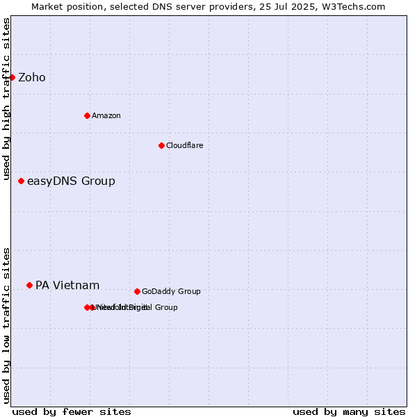 Market position of PA Vietnam vs. easyDNS Group vs. Zoho