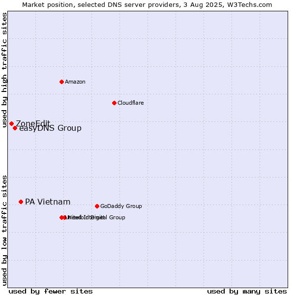 Market position of PA Vietnam vs. easyDNS Group vs. ZoneEdit