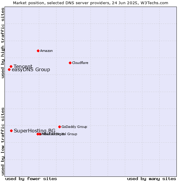 Market position of SuperHosting.BG vs. Tencent vs. easyDNS Group