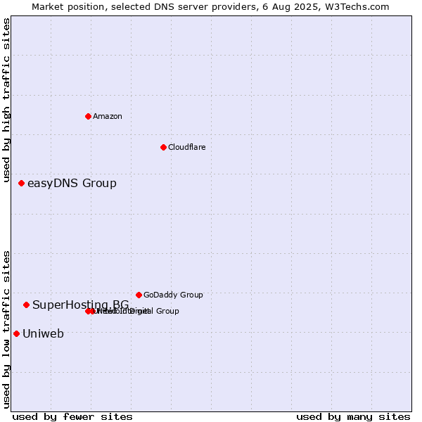 Market position of SuperHosting.BG vs. easyDNS Group vs. Uniweb