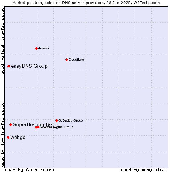 Market position of SuperHosting.BG vs. easyDNS Group vs. webgo