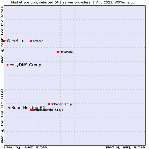 Market position of SuperHosting.BG vs. easyDNS Group vs. Webzilla