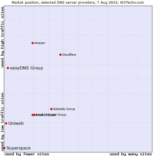 Market position of easyDNS Group vs. Uniweb vs. Superspace