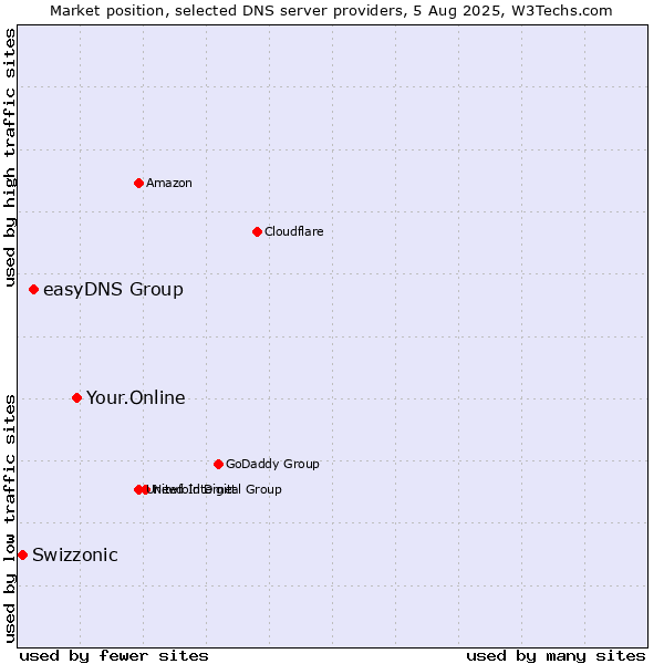 Market position of Your.Online vs. easyDNS Group vs. Swizzonic