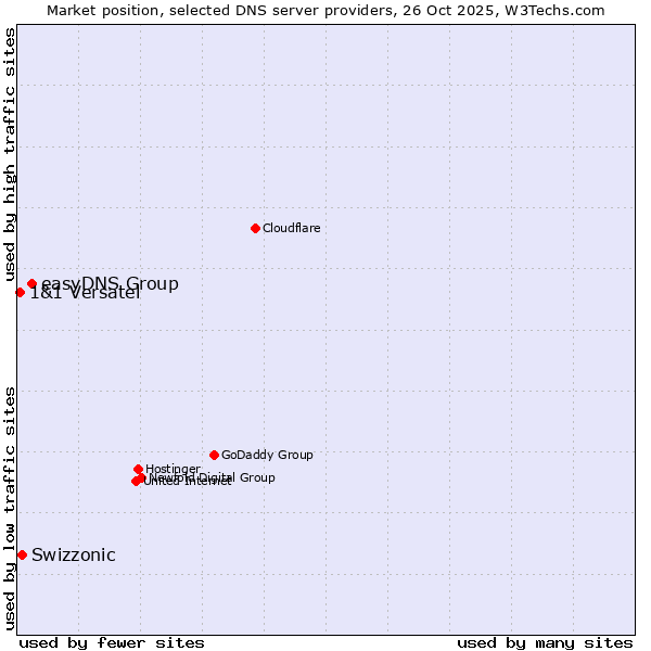 Market position of easyDNS Group vs. Swizzonic vs. 1&1 Versatel