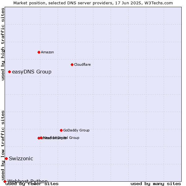 Market position of easyDNS Group vs. Swizzonic vs. Webhost Python