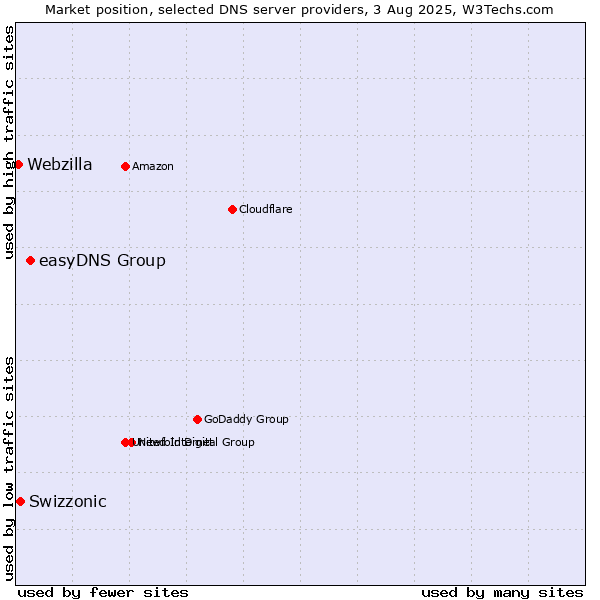 Market position of easyDNS Group vs. Swizzonic vs. Webzilla