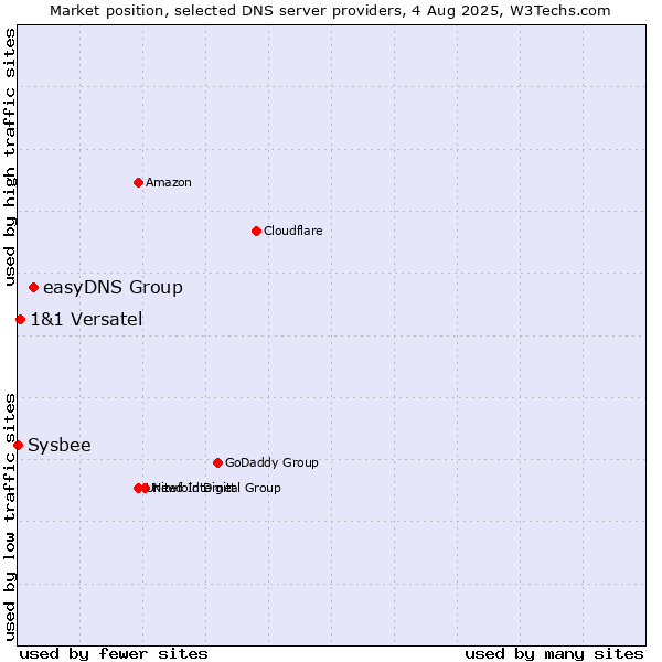 Market position of easyDNS Group vs. 1&1 Versatel vs. Sysbee