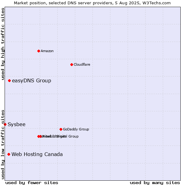 Market position of easyDNS Group vs. Web Hosting Canada vs. Sysbee