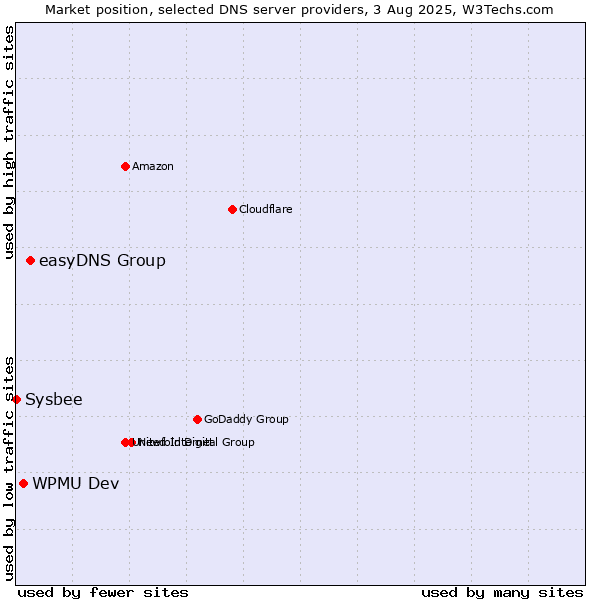 Market position of easyDNS Group vs. WPMU Dev vs. Sysbee