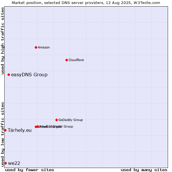 Market position of easyDNS Group vs. we22 vs. Tárhely.eu