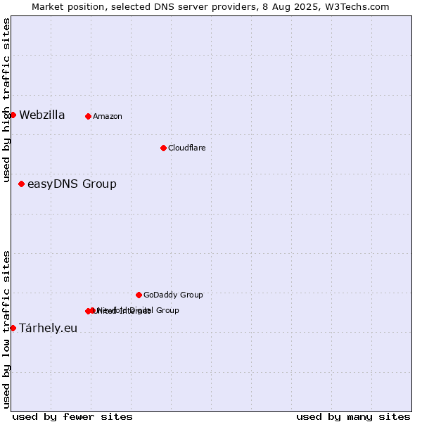 Market position of easyDNS Group vs. Tárhely.eu vs. Webzilla