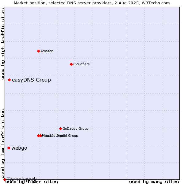 Market position of easyDNS Group vs. webgo vs. Tárhelypark