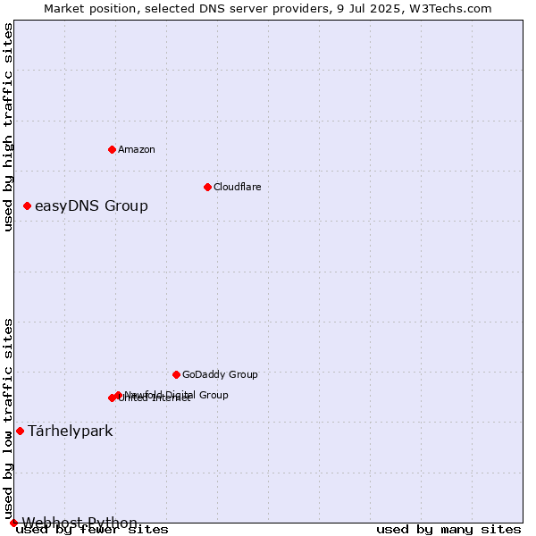 Market position of easyDNS Group vs. Tárhelypark vs. Webhost Python