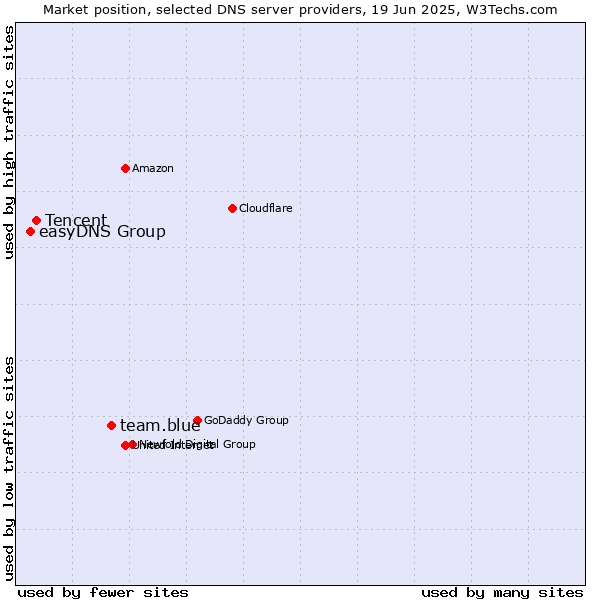 Market position of team.blue vs. Tencent vs. easyDNS Group