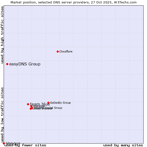 Market position of team.blue vs. easyDNS Group vs. Vangus