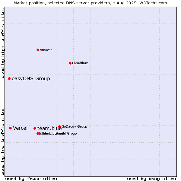 Market position of team.blue vs. Vercel vs. easyDNS Group