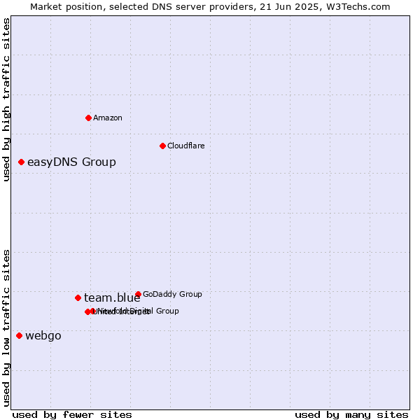 Market position of team.blue vs. easyDNS Group vs. webgo