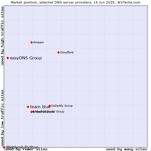 Market position of team.blue vs. easyDNS Group vs. Webhost Python