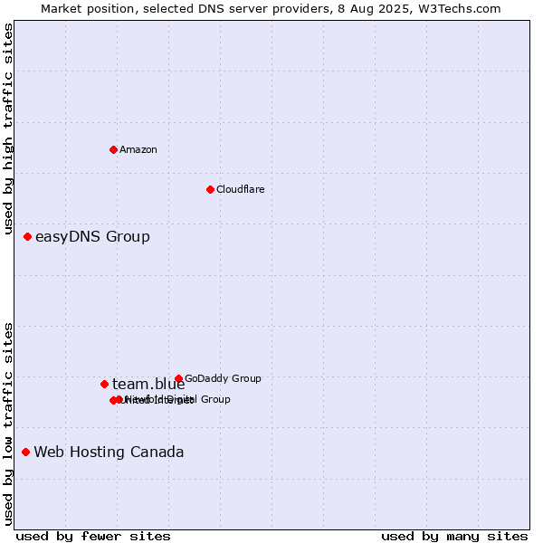 Market position of team.blue vs. easyDNS Group vs. Web Hosting Canada