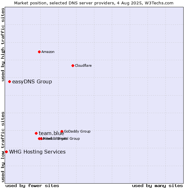 Market position of team.blue vs. easyDNS Group vs. WHG Hosting Services