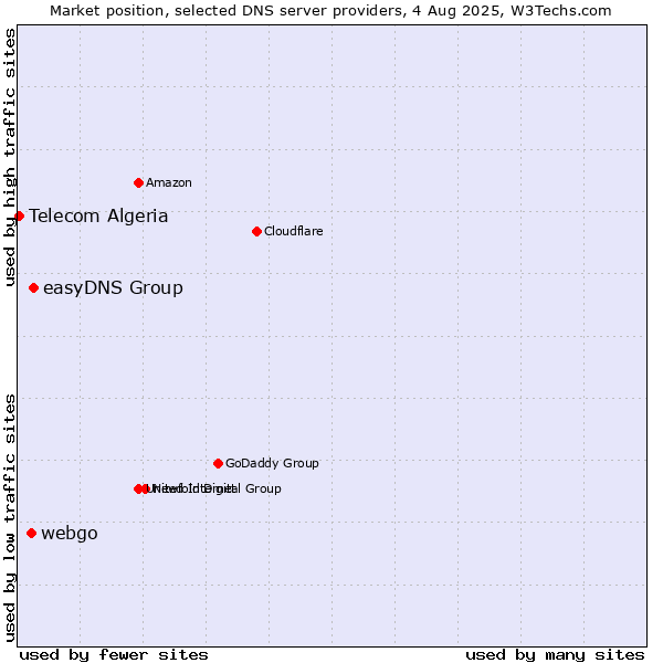 Market position of easyDNS Group vs. webgo vs. Telecom Algeria