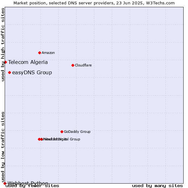 Market position of easyDNS Group vs. Telecom Algeria vs. Webhost Python