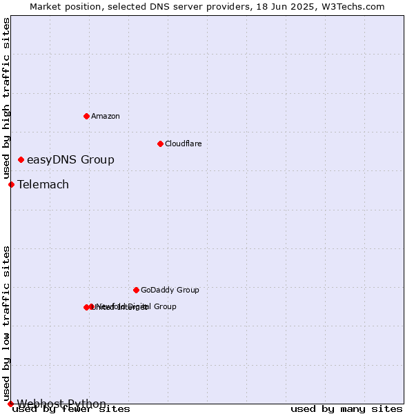 Market position of easyDNS Group vs. Telemach vs. Webhost Python