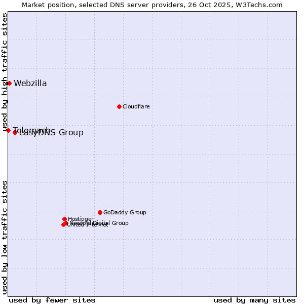Market position of easyDNS Group vs. Webzilla vs. Telemach