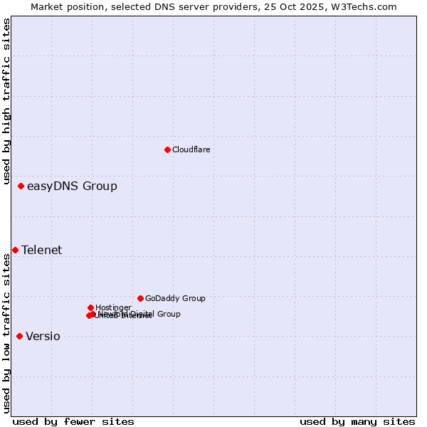 Market position of easyDNS Group vs. Versio vs. Telenet