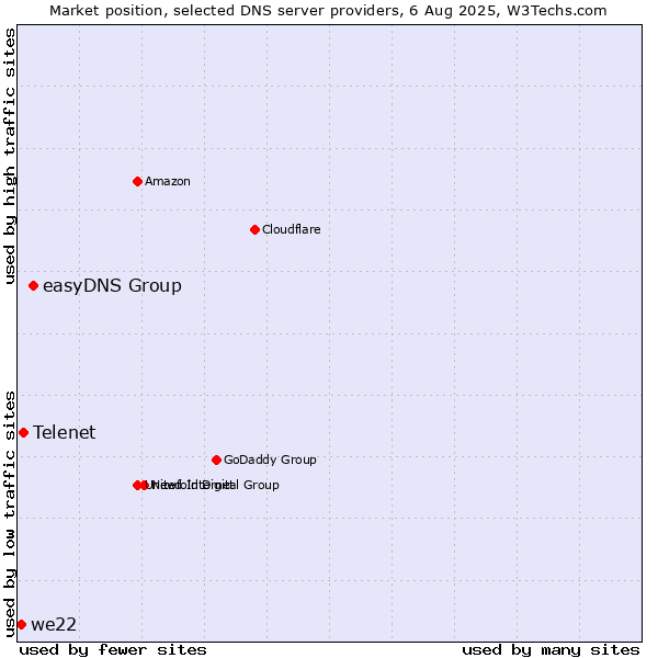 Market position of easyDNS Group vs. Telenet vs. we22