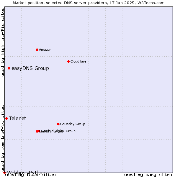 Market position of easyDNS Group vs. Telenet vs. Webhost Python