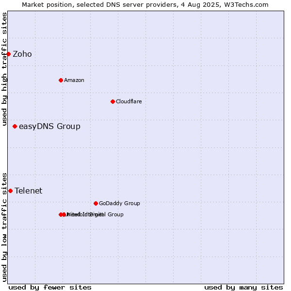 Market position of easyDNS Group vs. Telenet vs. Zoho