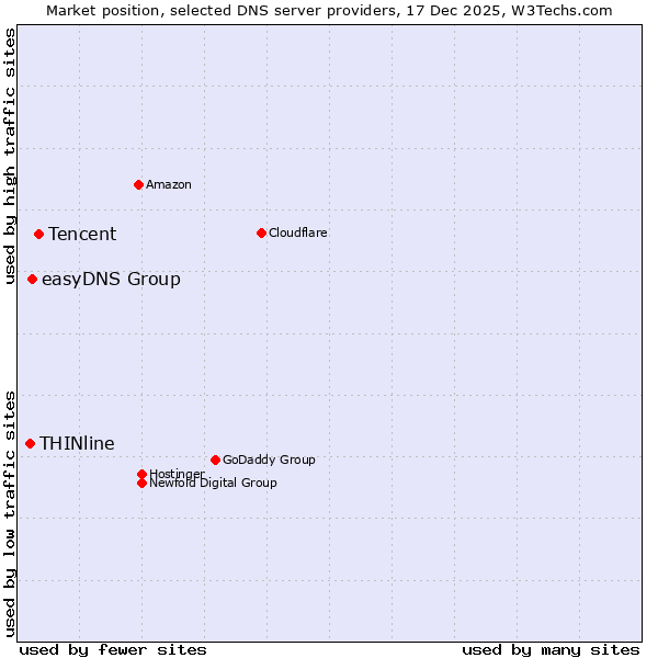 Market position of Tencent vs. easyDNS Group vs. THINline