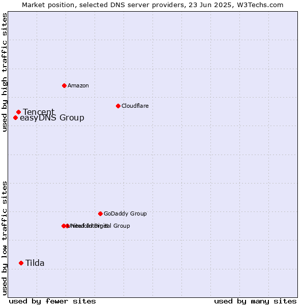 Market position of Tilda vs. Tencent vs. easyDNS Group
