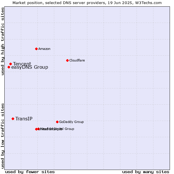 Market position of TransIP vs. Tencent vs. easyDNS Group
