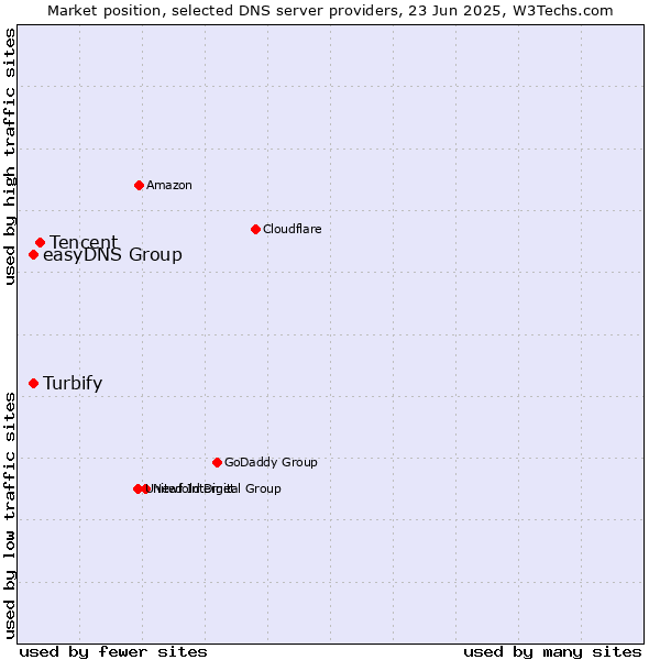 Market position of Tencent vs. easyDNS Group vs. Turbify