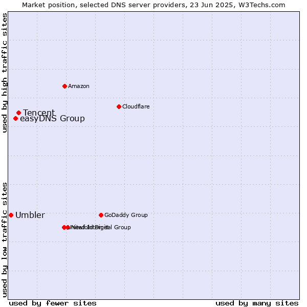 Market position of Tencent vs. easyDNS Group vs. Umbler
