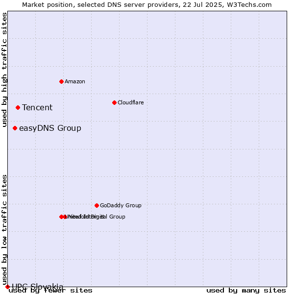 Market position of Tencent vs. easyDNS Group vs. UPC Slovakia