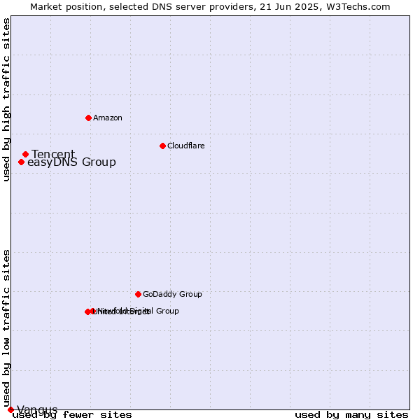 Market position of Tencent vs. easyDNS Group vs. Vangus