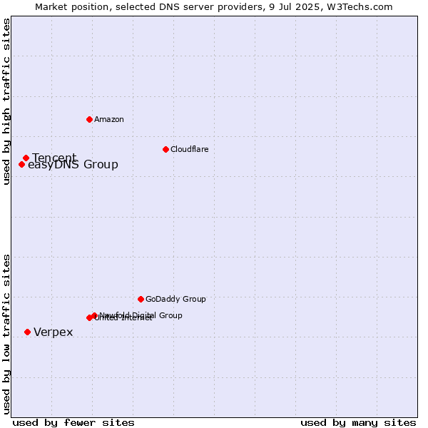 Market position of Verpex vs. Tencent vs. easyDNS Group