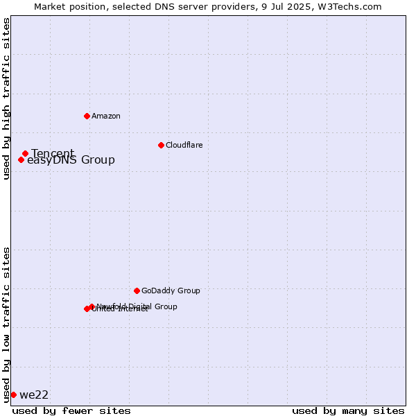 Market position of Tencent vs. easyDNS Group vs. we22