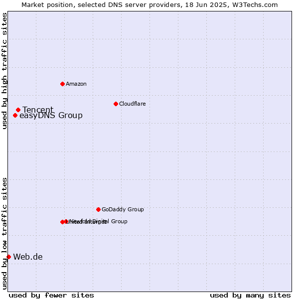 Market position of Tencent vs. easyDNS Group vs. Web.de
