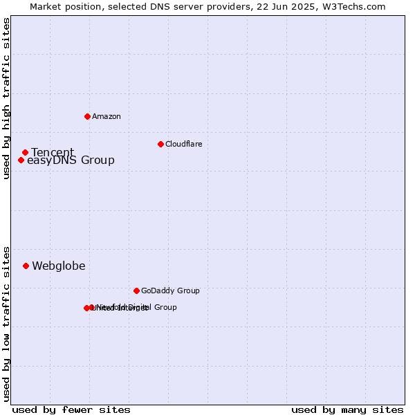 Market position of Webglobe vs. Tencent vs. easyDNS Group
